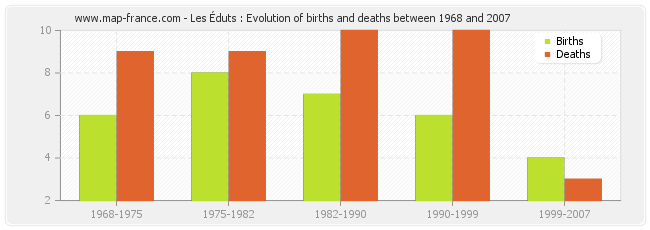 Les Éduts : Evolution of births and deaths between 1968 and 2007